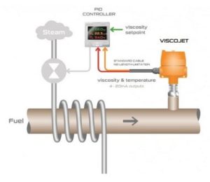 Viscosimètre ViscoJet pour régulation de la température du fioul lourd